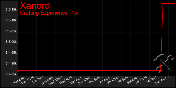Last 7 Days Graph of Xanerd