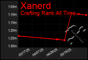 Total Graph of Xanerd