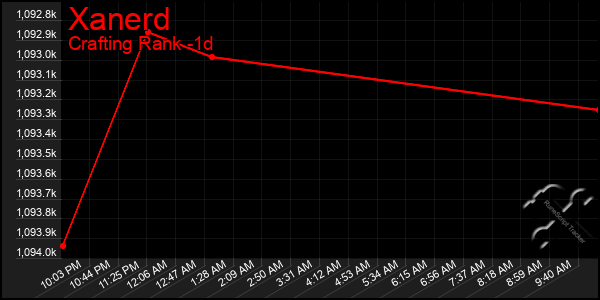 Last 24 Hours Graph of Xanerd
