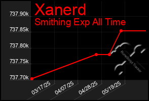 Total Graph of Xanerd