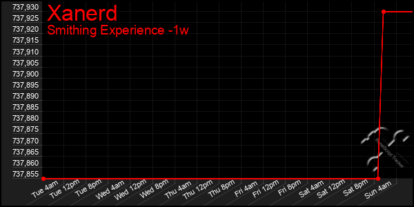 Last 7 Days Graph of Xanerd