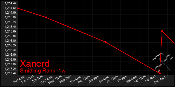 Last 7 Days Graph of Xanerd
