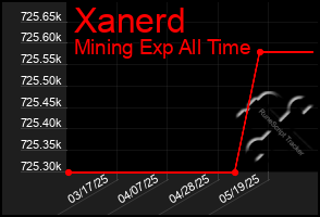 Total Graph of Xanerd
