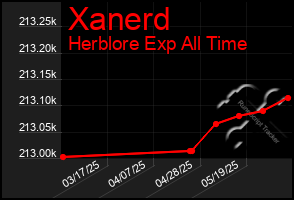 Total Graph of Xanerd