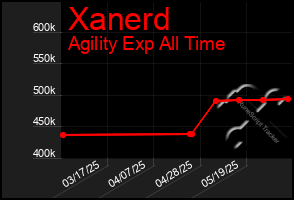 Total Graph of Xanerd