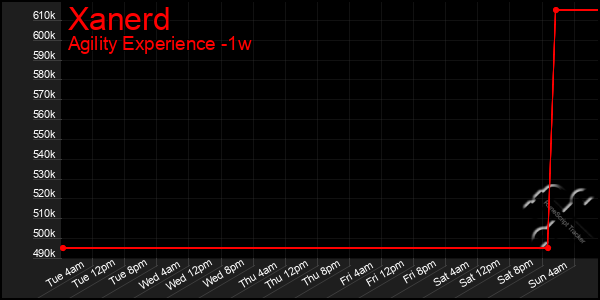 Last 7 Days Graph of Xanerd
