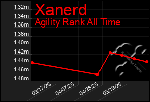 Total Graph of Xanerd