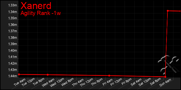 Last 7 Days Graph of Xanerd
