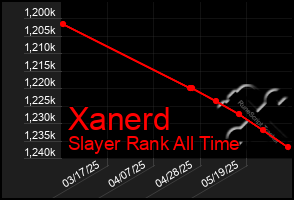 Total Graph of Xanerd