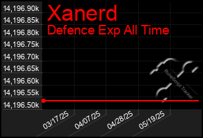 Total Graph of Xanerd