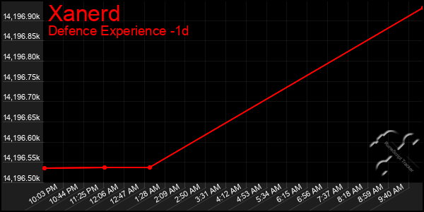 Last 24 Hours Graph of Xanerd