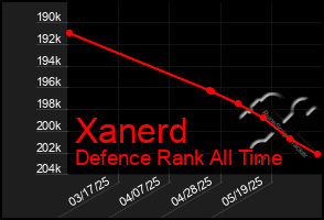 Total Graph of Xanerd