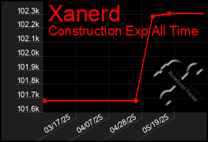 Total Graph of Xanerd
