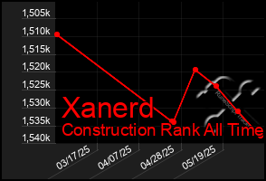 Total Graph of Xanerd