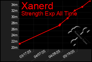Total Graph of Xanerd