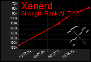 Total Graph of Xanerd