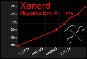 Total Graph of Xanerd