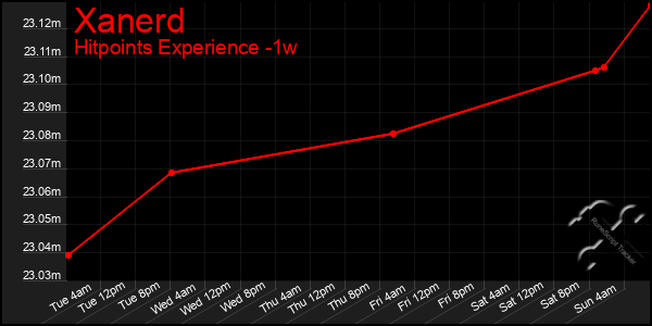 Last 7 Days Graph of Xanerd