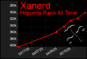 Total Graph of Xanerd