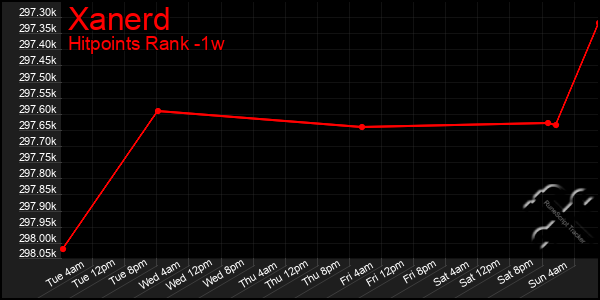 Last 7 Days Graph of Xanerd