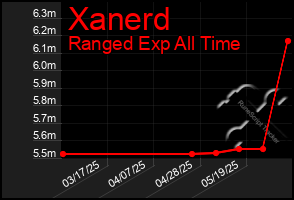 Total Graph of Xanerd