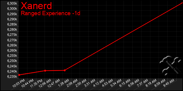 Last 24 Hours Graph of Xanerd