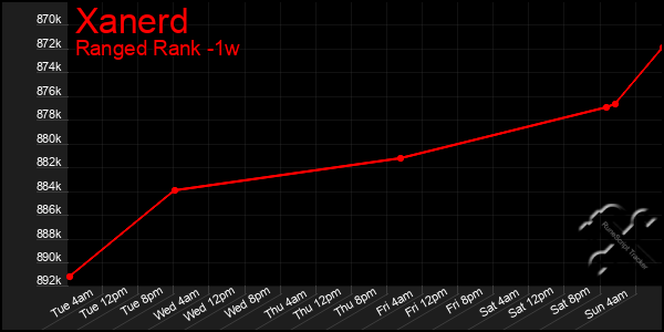 Last 7 Days Graph of Xanerd