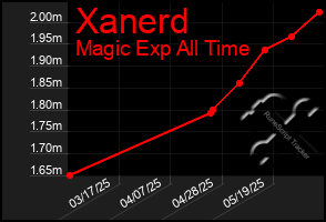 Total Graph of Xanerd