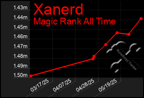 Total Graph of Xanerd
