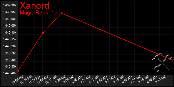 Last 24 Hours Graph of Xanerd