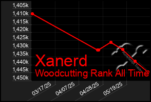 Total Graph of Xanerd