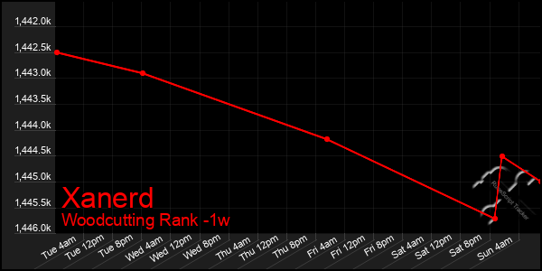 Last 7 Days Graph of Xanerd