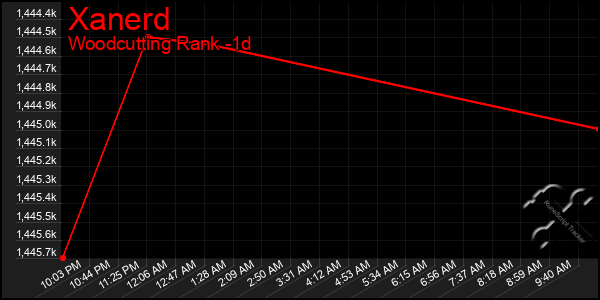 Last 24 Hours Graph of Xanerd