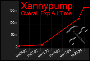 Total Graph of Xannypump