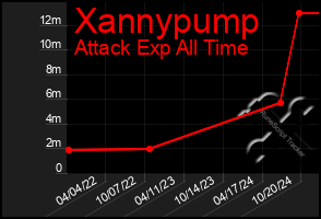 Total Graph of Xannypump