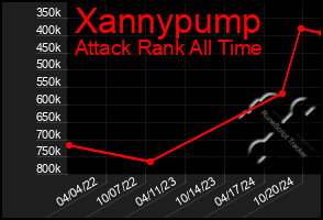 Total Graph of Xannypump