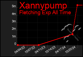 Total Graph of Xannypump