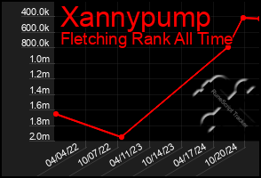 Total Graph of Xannypump