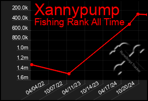 Total Graph of Xannypump