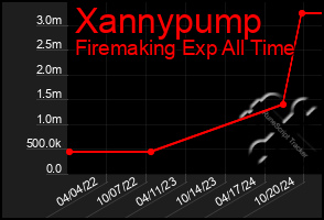 Total Graph of Xannypump