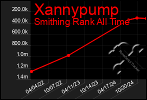 Total Graph of Xannypump