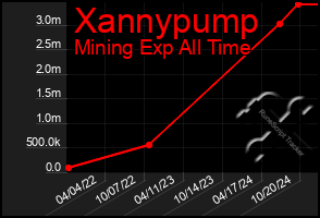 Total Graph of Xannypump