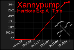 Total Graph of Xannypump