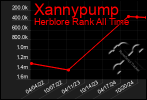 Total Graph of Xannypump