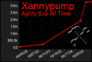 Total Graph of Xannypump