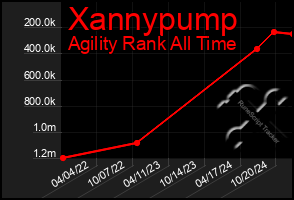 Total Graph of Xannypump