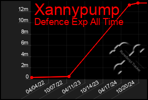 Total Graph of Xannypump