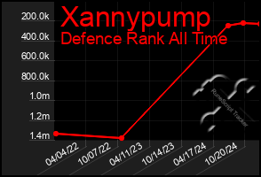 Total Graph of Xannypump