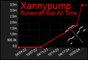 Total Graph of Xannypump