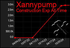 Total Graph of Xannypump